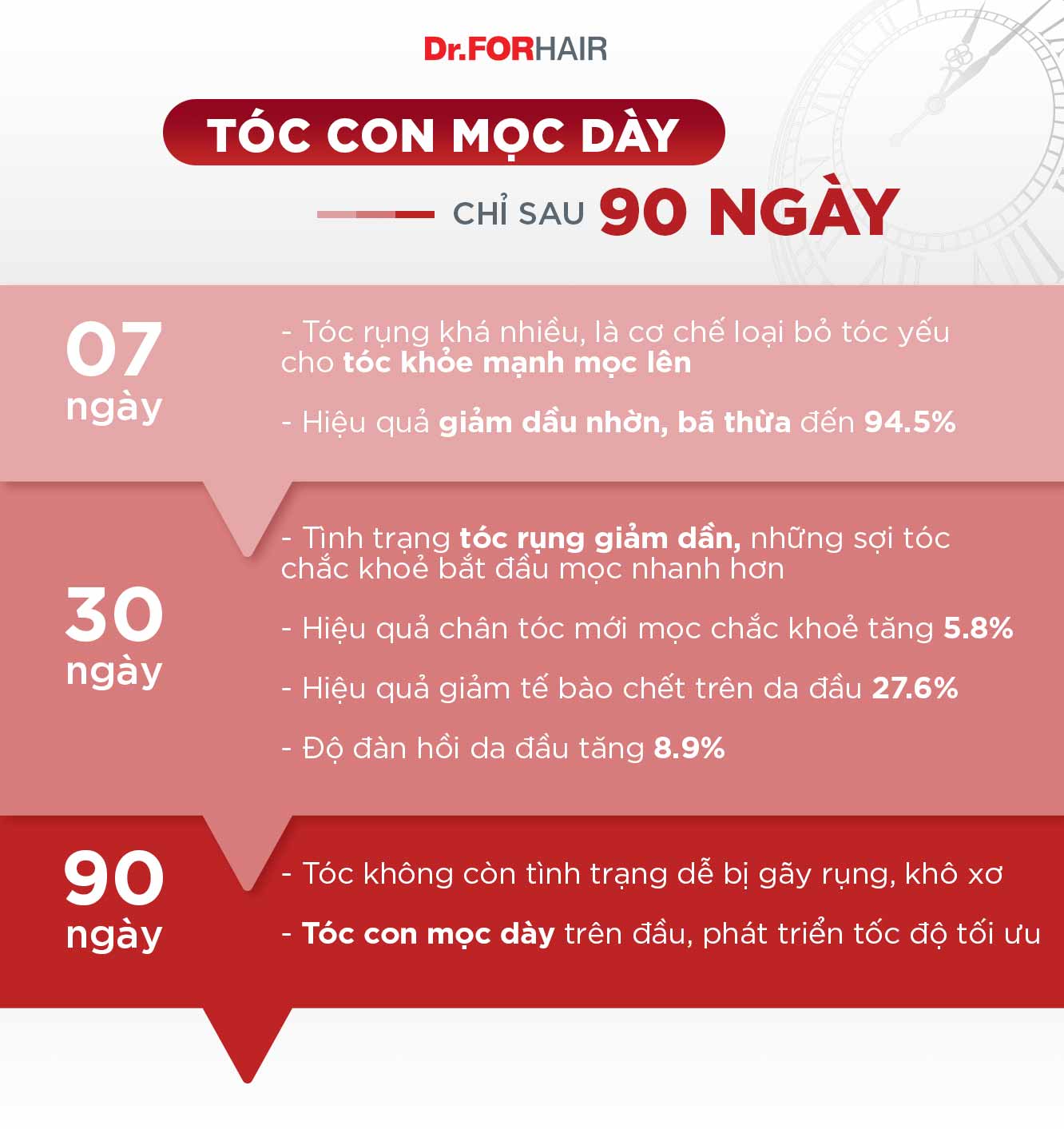 Hiệu quả sau 60 ngày khi sử dụng liệu trình mọc tóc hiệu quả của Dr.FORHAIR
