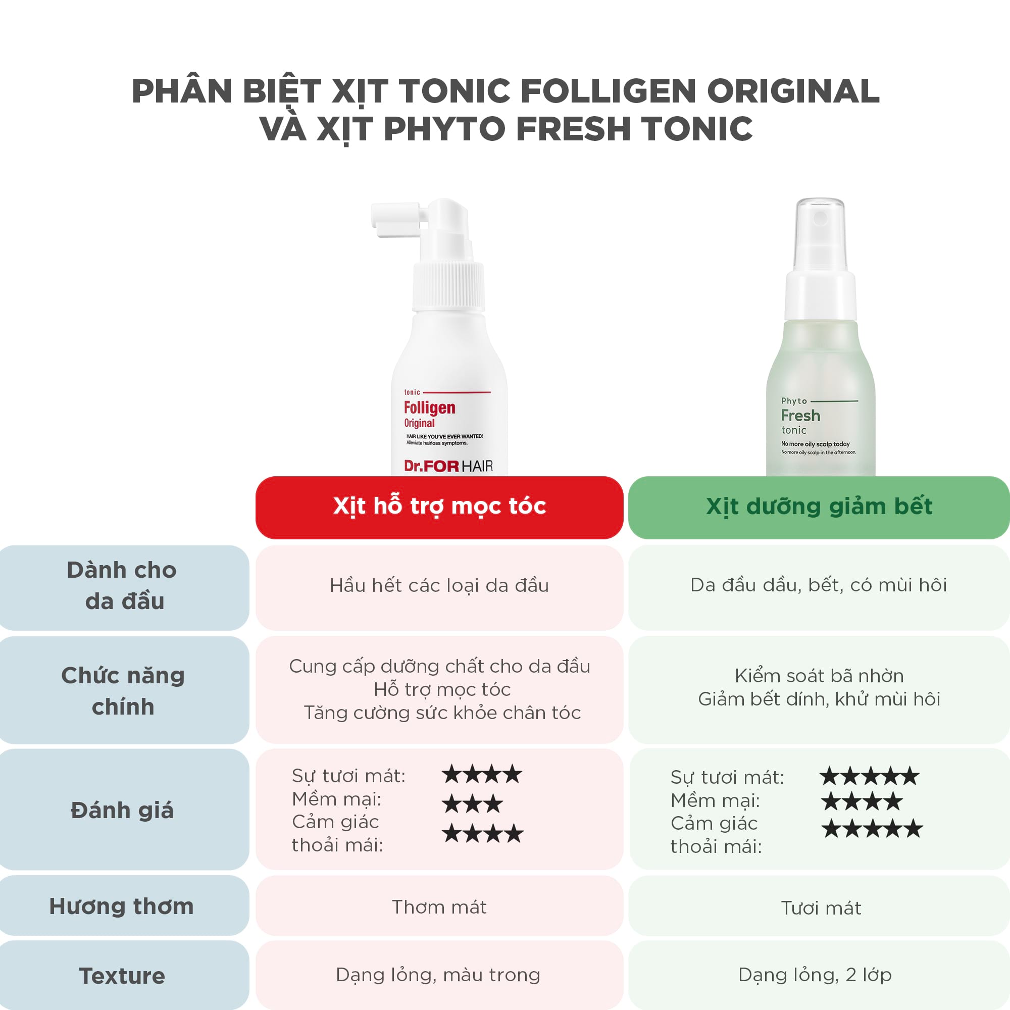 Phân biệt 2 dòng xịt dưỡng tóc Folligen Tonic và Phyto Fresh Tonic